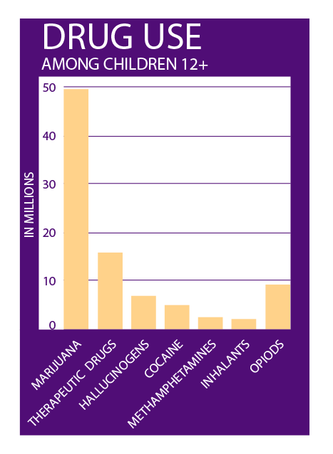 D.A.R.E. Day 2023: Drug Use Among Children 12+